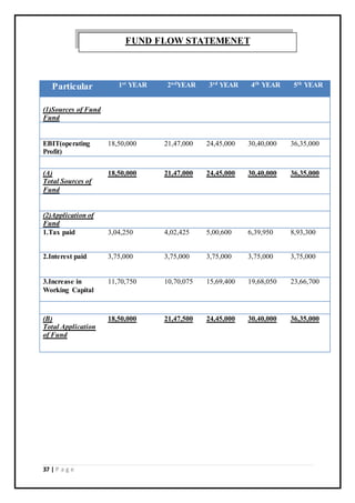 37 | P a g e
Particular 1st YEAR 2ndYEAR 3rd YEAR 4th YEAR 5th YEAR
(1)Sources of Fund
Fund
EBIT(operating
Profit)
18,50,000 21,47,000 24,45,000 30,40,000 36,35,000
(A)
Total Sources of
Fund
18,50,000 21,47,000 24,45,000 30,40,000 36,35,000
(2)Application of
Fund
1.Tax paid 3,04,250 4,02,425 5,00,600 6,39,950 8,93,300
2.Interest paid 3,75,000 3,75,000 3,75,000 3,75,000 3,75,000
3.Increase in
Working Capital
11,70,750 10,70,075 15,69,400 19,68,050 23,66,700
(B)
Total Application
of Fund
18,50,000 21,47,500 24,45,000 30,40,000 36,35,000
FUND FLOW STATEMENET
 