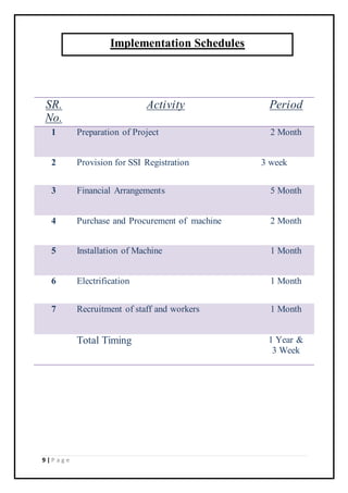 9 | P a g e
SR.
No.
Activity Period
1 Preparation of Project 2 Month
2 Provision for SSI Registration 3 week
3 Financial Arrangements 5 Month
4 Purchase and Procurement of machine 2 Month
5 Installation of Machine 1 Month
6 Electrification 1 Month
7 Recruitment of staff and workers 1 Month
Total Timing 1 Year &
3 Week
Implementation Schedules
 