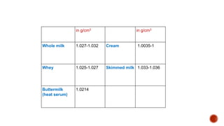 in g/cm3 in g/cm3
Whole milk 1.027-1.032 Cream 1.0035-1
Whey 1.025-1.027 Skimmed milk 1.033-1.036
Buttermilk
(heat serum)
1.0214
 
