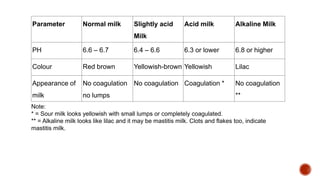 Parameter Normal milk Slightly acid
Milk
Acid milk Alkaline Milk
PH 6.6 – 6.7 6.4 – 6.6 6.3 or lower 6.8 or higher
Colour Red brown Yellowish-brown Yellowish Lilac
Appearance of
milk
No coagulation
no lumps
No coagulation Coagulation * No coagulation
**
Note:
* = Sour milk looks yellowish with small lumps or completely coagulated.
** = Alkaline milk looks like lilac and it may be mastitis milk. Clots and flakes too, indicate
mastitis milk.
 