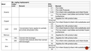 Metal
ML, mg/kg (mg/kg=ppm)
Codex PFA
Limit Remark Limit Remark
Arsenic
0.1 For milks
1.1 For milk Products
0.05 For infant milk substitutes and infant foods
0.5
For ice cream, iced lollies and similar frozen
confections
Copper
30 Applies for milk product also
15 but not
less than
2.8
For infant foods & infant milk substitutes and
Lead 0.02
Concentration factor applies for partially
and wholly dehydrated milks
2.5 Applies for milk product also
0.2 For infant foods & infant milk substitutes and
1.0
For ice cream, iced lollies and similar frozen
confections
Mercury 1.0 Applies for milk product also
Tin
150 Canned milk beverages 250 Applies for milk product also
250
Canned milk products other than canned
milk beverages
5.0 For infant milk substitutes and infant foods
Zinc
50 Applies for milk product also
50 but not
less than
25
For infant foods & infant milk substitutes and
 