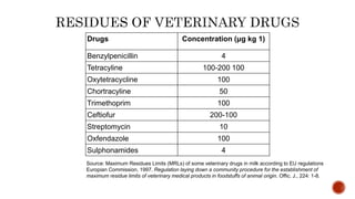 Drugs Concentration (μg kg 1)
Benzylpenicillin 4
Tetracyline 100-200 100
Oxytetracycline 100
Chortracyline 50
Trimethoprim 100
Ceftiofur 200-100
Streptomycin 10
Oxfendazole 100
Sulphonamides 4
Source: Maximum Residues Limits (MRLs) of some veterinary drugs in milk according to EU regulations
Europian Commission, 1997. Regulation laying down a community procedure for the establishment of
maximum residue limits of veterinary medical products in foodstuffs of animal origin. Offic. J., 224: 1-8.
 