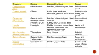Organism Disease Disease Symptoms Source
Campylobacter
jejuni
Gastroenteritis Diarrhea, abdominal pain, fever Intestinal tract
and feces
Coxiella burnetii Q fever Chills, fever, weakness,
headache, possible endocarditis
Infected cattle,
sheep, and
goats
Escherichia
coli O157:H7
Gastroenteritis
Hemolytic uremic
syndrome (HUS)
Diarrhea, abdominal pain, bloody
diarrhea
Kidney failure, possible death
Intestinal tract
and feces
Listeria
monocytogenes
Listeriosis Flu-like symptoms, miscarriage,
stillbirths, fetal death, and
spontaneous abortion
Water, soil,
environment
Mycobacterium
bovis or tuberculosis
Tuberculosis Lung disease Infected
animals
Salmonella spp. Gastroenteritis
Typhoid fever
Diarrhea, nausea, fever Feces and
environment
Yersinia
enterocolitica
Gastroenteritis Diarrhea, appendicitis Environment,
water, infected
animals
 