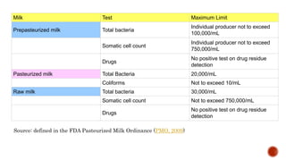 Milk Test Maximum Limit
Prepasteurized milk Total bacteria
Individual producer not to exceed
100,000/mL
Somatic cell count
Individual producer not to exceed
750,000/mL
Drugs
No positive test on drug residue
detection
Pasteurized milk Total Bacteria 20,000/mL
Coliforms Not to exceed 10/mL
Raw milk Total bacteria 30,000/mL
Somatic cell count Not to exceed 750,000/mL
Drugs
No positive test on drug residue
detection
Source: defined in the FDA Pasteurized Milk Ordinance (PMO, 2009)
 