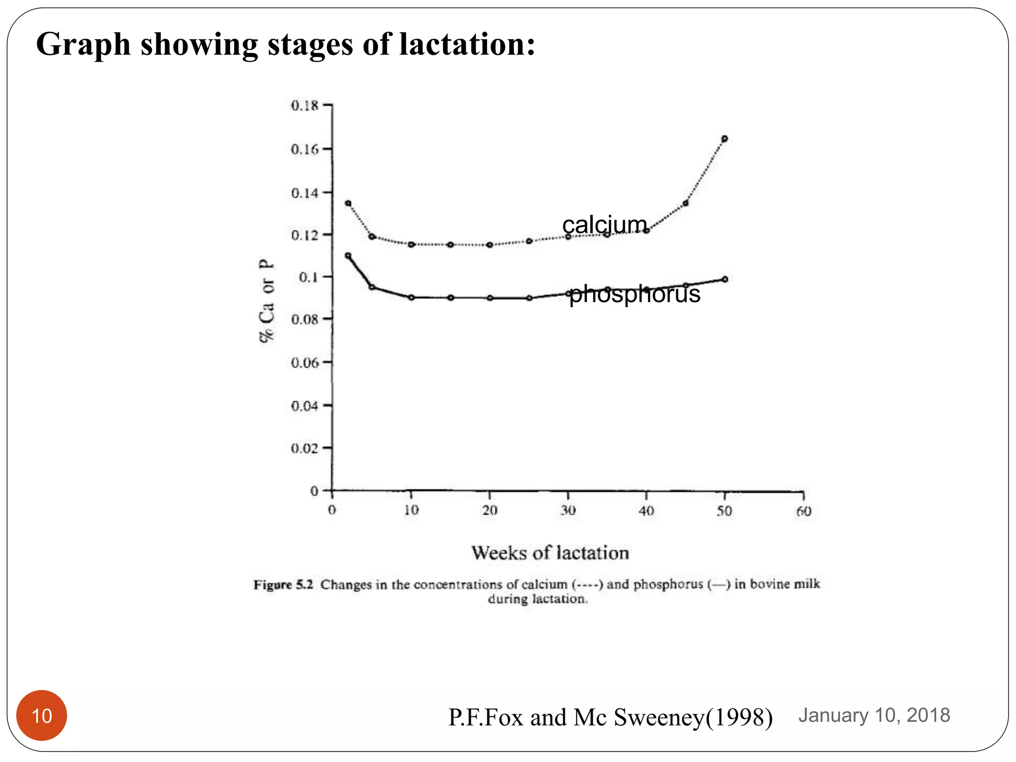 January 10, 201810
Graph showing stages of lactation:
calcium
phosphorus
P.F.Fox and Mc Sweeney(1998)
 