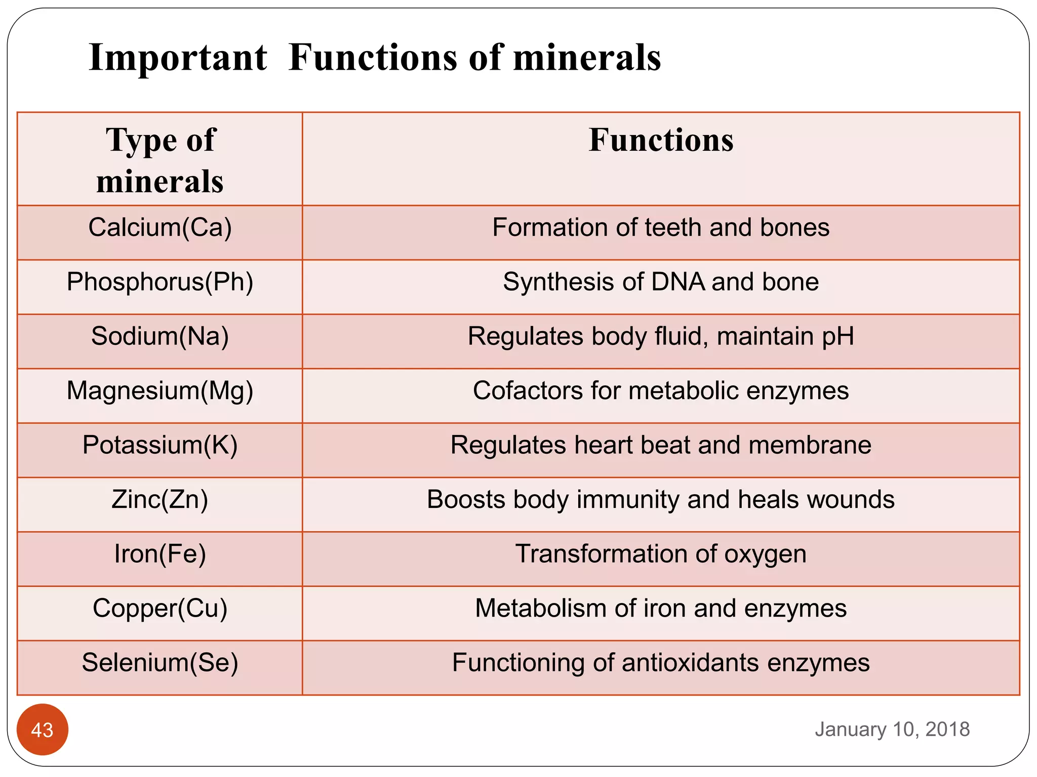 January 10, 201843
Type of
minerals
Functions
Calcium(Ca) Formation of teeth and bones
Phosphorus(Ph) Synthesis of DNA and bone
Sodium(Na) Regulates body fluid, maintain pH
Magnesium(Mg) Cofactors for metabolic enzymes
Potassium(K) Regulates heart beat and membrane
Zinc(Zn) Boosts body immunity and heals wounds
Iron(Fe) Transformation of oxygen
Copper(Cu) Metabolism of iron and enzymes
Selenium(Se) Functioning of antioxidants enzymes
Important Functions of minerals
 