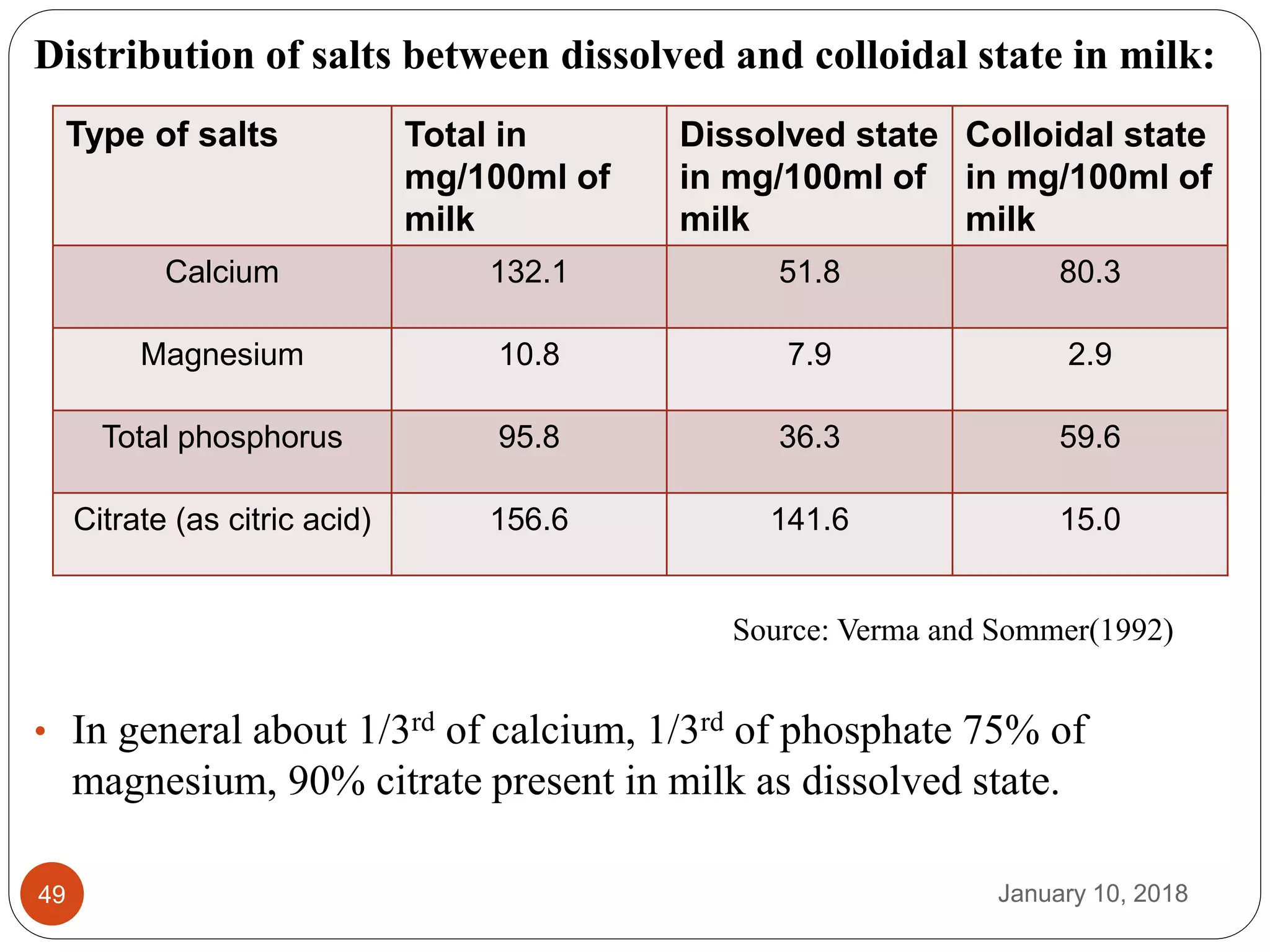 January 10, 201849
Distribution of salts between dissolved and colloidal state in milk:
• In general about 1/3rd of calcium, 1/3rd of phosphate 75% of
magnesium, 90% citrate present in milk as dissolved state.
Type of salts Total in
mg/100ml of
milk
Dissolved state
in mg/100ml of
milk
Colloidal state
in mg/100ml of
milk
Calcium 132.1 51.8 80.3
Magnesium 10.8 7.9 2.9
Total phosphorus 95.8 36.3 59.6
Citrate (as citric acid) 156.6 141.6 15.0
Source: Verma and Sommer(1992)
 