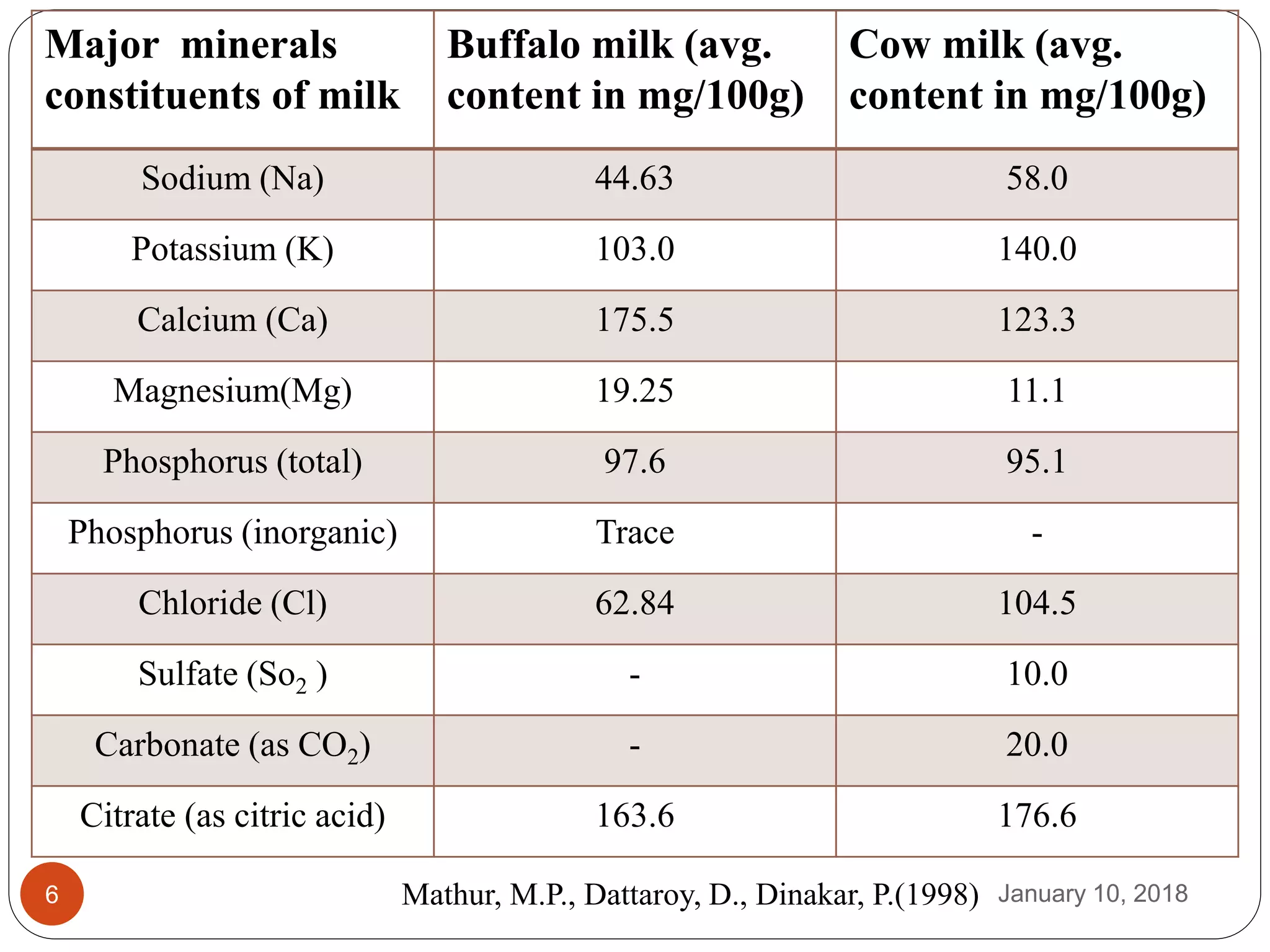January 10, 20186
Major minerals
constituents of milk
Buffalo milk (avg.
content in mg/100g)
Cow milk (avg.
content in mg/100g)
Sodium (Na) 44.63 58.0
Potassium (K) 103.0 140.0
Calcium (Ca) 175.5 123.3
Magnesium(Mg) 19.25 11.1
Phosphorus (total) 97.6 95.1
Phosphorus (inorganic) Trace -
Chloride (Cl) 62.84 104.5
Sulfate (So2 ) - 10.0
Carbonate (as CO2) - 20.0
Citrate (as citric acid) 163.6 176.6
Mathur, M.P., Dattaroy, D., Dinakar, P.(1998)
 