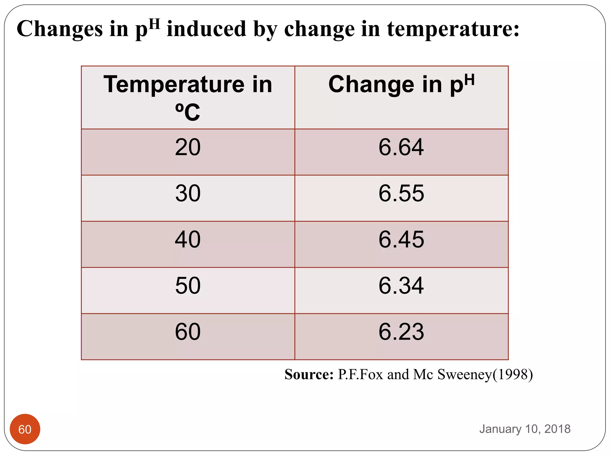 January 10, 201860
Changes in pH induced by change in temperature:
Temperature in
ºC
Change in pH
20 6.64
30 6.55
40 6.45
50 6.34
60 6.23
Source: P.F.Fox and Mc Sweeney(1998)
 