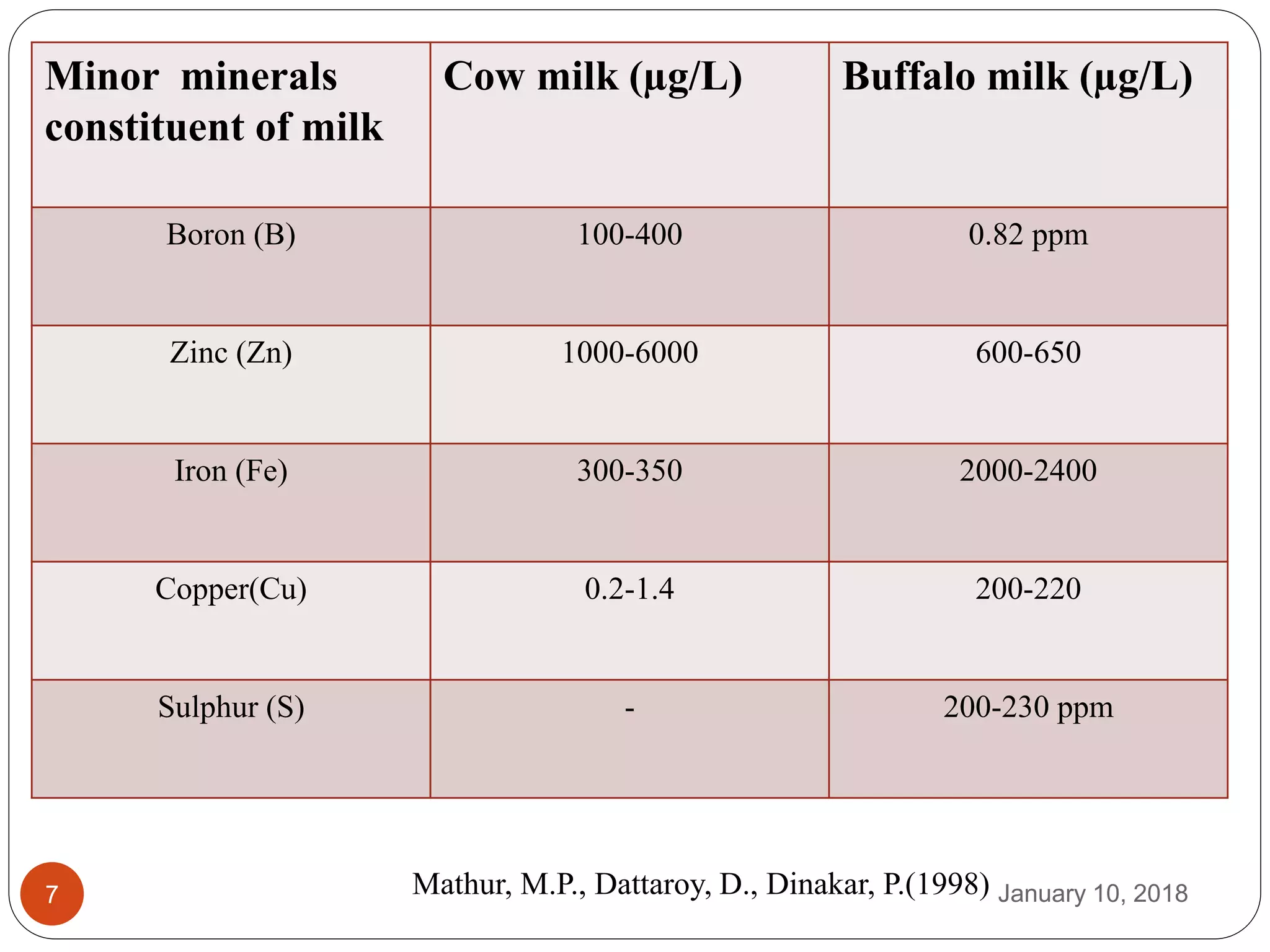 January 10, 20187
Minor minerals
constituent of milk
Cow milk (µg/L) Buffalo milk (µg/L)
Boron (B) 100-400 0.82 ppm
Zinc (Zn) 1000-6000 600-650
Iron (Fe) 300-350 2000-2400
Copper(Cu) 0.2-1.4 200-220
Sulphur (S) - 200-230 ppm
Mathur, M.P., Dattaroy, D., Dinakar, P.(1998)
 
