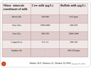 Milk minerals and salts ppt | PPTX