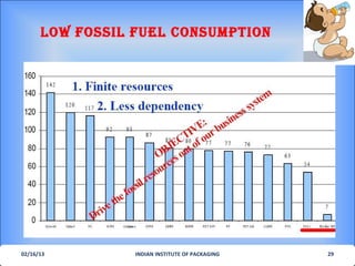 Low fossIL fueL CoNsuMPTIoN




02/16/13         INDIAN INSTITUTE OF PACKAGING   29
 