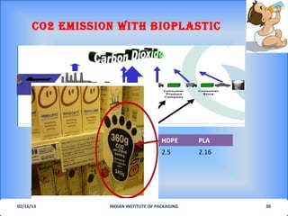Co2 eMIssIoN wITh bIoPLAsTIC




           Polymer     LDPE         PP             HDPE       PLA
           CO2         3.0          3.4            2.5        2.16
           emissions
           (Kg CO2/
           Kg
           polymer)

02/16/13                      INDIAN INSTITUTE OF PACKAGING          30
 