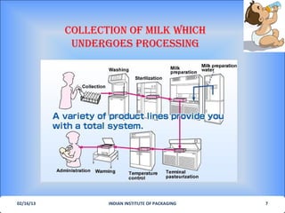 COLLECTION OF MILK wHICH
            UNdERGOES PROCESSING




02/16/13          INDIAN INSTITUTE OF PACKAGING   7
 