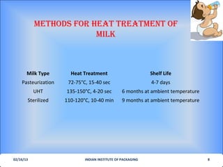 METHOdS FOR HEAT TREATMENT OF
                        MILK



       Milk Type       Heat Treatment                        Shelf Life
    Pasteurization    72-75°C, 15-40 sec                     4-7 days
           UHT       135-150°C, 4-20 sec         6 months at ambient temperature
       Sterilized    110-120°C, 10-40 min        9 months at ambient temperature




02/16/13                     INDIAN INSTITUTE OF PACKAGING                         8
 