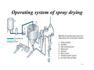 Operating system of spray drying
 