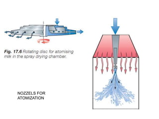 NOZZELS FOR
ATOMIZATION
 