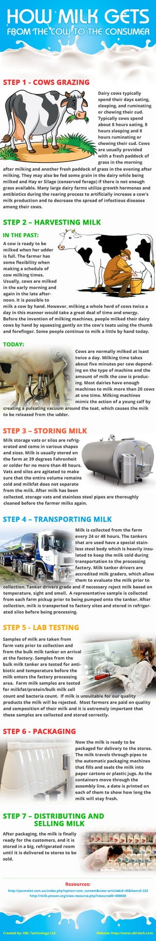 How Milk gets from the Cow to the Consumer Milk processing