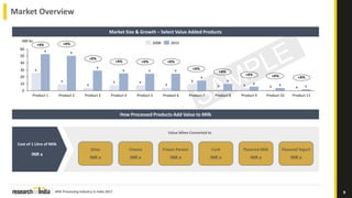 Milk Processing Industry in India 2017
Market Overview
9
How Processed Products Add Value to Milk
30
50
0
10
20
40
60
x
x
x
Product 3
x
x
Product 4
x
x
Product 5
x
+X%
+X%
Product 11
+X%
+X%
+X%
+X%
+X%
xx
Product 10
+X%
INR bn
x
x
Product 2Product 1
x
x
x
x x
x
x
Product 9Product 7
x
Product 8Product 6
x
x
20152008
Cost of 1 Litre of Milk
INR x
Cheese
INR x
Curd
INR x
Ghee
INR x
Frozen Paneer
INR x
Flavored Yogurt
INR x
Flavored Milk
INR x
Value When Converted to
+X%
Market Size & Growth – Select Value Added Products
+X%
+X%
 