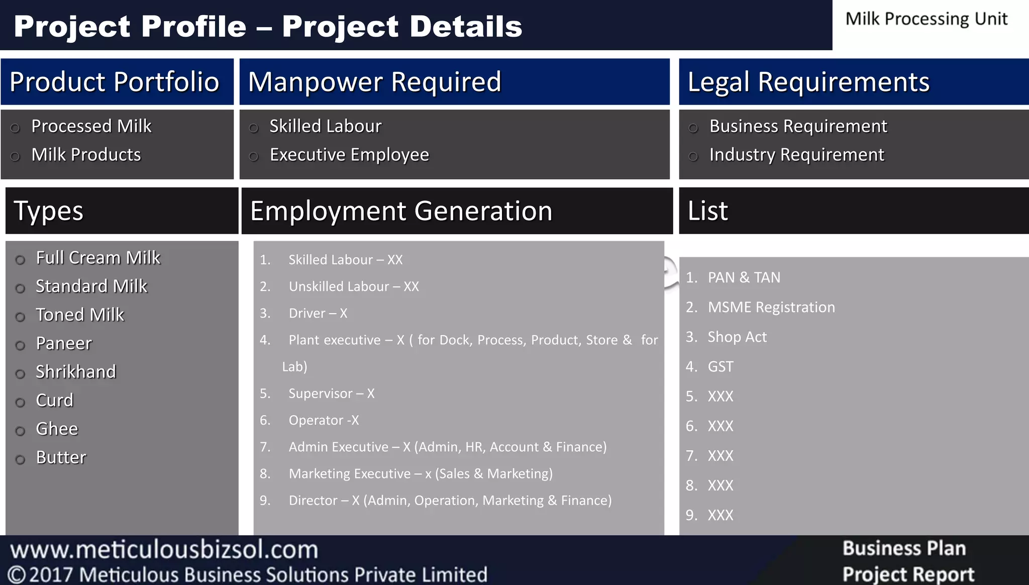 1. Skilled Labour – XX
2. Unskilled Labour – XX
3. Driver – X
4. Plant executive – X ( for Dock, Process, Product, Store & for
Lab)
5. Supervisor – X
6. Operator -X
7. Admin Executive – X (Admin, HR, Account & Finance)
8. Marketing Executive – x (Sales & Marketing)
9. Director – X (Admin, Operation, Marketing & Finance)
o Processed Milk
o Milk Products
Product Portfolio
o Full Cream Milk
o Standard Milk
o Toned Milk
o Paneer
o Shrikhand
o Curd
o Ghee
o Butter
Types
Project Profile – Project Details
Employment Generation
o Skilled Labour
o Executive Employee
Manpower Required
1. PAN & TAN
2. MSME Registration
3. Shop Act
4. GST
5. XXX
6. XXX
7. XXX
8. XXX
9. XXX
10.XXX
List
o Business Requirement
o Industry Requirement
Legal Requirements
 