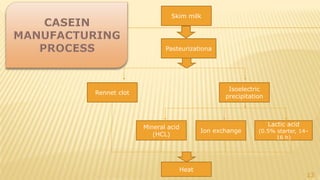 13
Skim milk
Pasteurizationa
Isoelectric
precipitation
Rennet clot
Mineral acid
(HCL)
Ion exchange
Lactic acid
(0.5% starter, 14–
16 h)
Heat
 