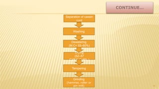 14
Separation of casein
curd
Tempering
Drying
(52–57
C)(F.M.C=8%.)
Dewatering
(M.C= 55–60%)
Washing
Grinding
(hammer, roller or
pin mill)
 