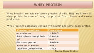  Whey Proteins are actually serum proteins of milk. They are known as
whey protein because of being by product from cheese and casein
production.
 Whey Proteins essentially contain five protein and some minor protein.
20
Chemical constituent Percentages
α-Lactalbumin 11.3–16.5
β- Lactalbumin Lactoglobulin 37.9–49.0
IgG 5.0–8.0
Glycomacropeptides 15.0–20.0
Bovine serum albumin 3.0–5.0
Lactoferrin ( Minor Protein) 1.3–1.8
Sources: Gangurde, et al.
 