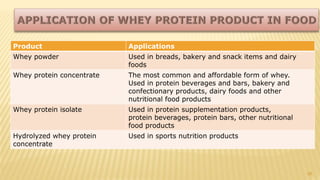 Product Applications
Whey powder Used in breads, bakery and snack items and dairy
foods
Whey protein concentrate The most common and affordable form of whey.
Used in protein beverages and bars, bakery and
confectionary products, dairy foods and other
nutritional food products
Whey protein isolate Used in protein supplementation products,
protein beverages, protein bars, other nutritional
food products
Hydrolyzed whey protein
concentrate
Used in sports nutrition products
26
 