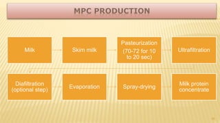 Milk Skim milk
Pasteurization
(70-72 for 10
to 20 sec)
Ultrafiltration
Diafiltration
(optional step)
Evaporation Spray-drying
Milk protein
concentrate
29
 
