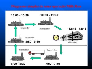 Diagrama simples de uma operação Milk Run
 