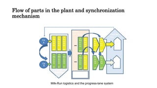 Flow of parts in the plant and synchronization
mechanism
Milk-Run logistics and the progress-lane system
 