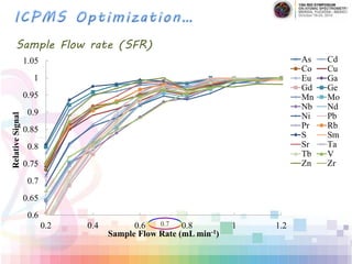 0.7
0.6
0.65
0.7
0.75
0.8
0.85
0.9
0.95
1
1.05
0.2 0.4 0.6 0.8 1 1.2
RelativeSignal
Sample Flow Rate (mL min-1)
As Cd
Co Cu
Eu Ga
Gd Ge
Mn Mo
Nb Nd
Ni Pb
Pr Rb
S Sm
Sr Ta
Tb V
Zn Zr
Sample Flow rate (SFR)
 