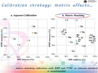 Mo
Nb
S
V
Zr
80%
90%
100%
110%
120%
80% 90% 100% 110% 120%
DMFrecovery(%)
MW recovery (%)
a. Aqueous Calibration
As
Cd
Co
Cu
Eu
Ga
Gd
Ge
Mn
Mo
Nb
Nd
Ni
Pb
Pr
Rb
S
Sm
Sr
Ta Tb
V
Zn
Zr
80%
90%
100%
110%
120%
80% 90% 100% 110% 120%
DMFrecovery(%)
MW recovery (%)
b. Matrix Matching
matrix matching calibration with DMF and 103Rh+ as internal standard
is recommended
 