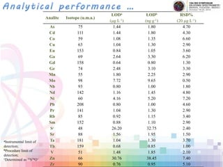 Analite Isotope (u.m.a.)
LODa LODb RSD%
(mg L-1) (ng g-1) (20 mg L-1)
As 75 1.44 1.80 4.70
Cd 111 1.44 1.80 4.30
Co 59 1.08 1.35 6.60
Cu 63 1.04 1.30 2.90
Eu 153 0.84 1.05 3.60
Ga 69 2.64 3.30 6.20
Gd 158 0.64 0.80 1.30
Ge 74 2.48 3.10 3.30
Mn 55 1.80 2.25 2.90
Mo 98 7.72 9.65 0.50
Nb 93 0.80 1.00 1.80
Nd 142 1.16 1.45 4.80
Ni 60 4.16 5.20 7.20
Pb 208 0.80 1.00 4.60
Pr 141 1.04 1.30 2.90
Rb 85 0.92 1.15 3.40
Sm 152 0.88 1.10 2.90
Sc 48 26.20 32.75 2.40
Sr 88 1.56 1.95 1.50
Ta 181 1.04 1.30 3.70
Tb 159 0.68 0.85 1.00
V 51 1.48 1.85 2.10
Zn 66 30.76 38.45 7.40
Zr 90 0.76 0.95 5.10
aInstrumental limit of
detection;
bProcedure limit of
detection;
cDetermined as 32S16O+
 