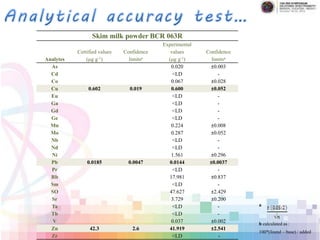 Skim milk powder BCR 063R
Analytes
Certified values Confidence
limitsa
Experimental
values Confidence
limitsa(mg g-1) (mg g-1)
As 0.020 ±0.003
Cd <LD -
Co 0.067 ±0.028
Cu 0.602 0.019 0.600 ±0.052
Eu <LD -
Ga <LD -
Gd <LD -
Ge <LD -
Mn 0.224 ±0.008
Mo 0.287 ±0.052
Nb <LD -
Nd <LD -
Ni 1.561 ±0.296
Pb 0.0185 0.0047 0.0144 ±0.0037
Pr <LD -
Rb 17.981 ±0.837
Sm <LD -
SO 47.627 ±2.429
Sr 3.729 ±0.200
Ta <LD -
Tb <LD -
V 0.037 ±0.002
Zn 42.3 2.6 41.919 ±2.541
Zr <LD -
a
b calculated as :
100*(found – base) / added
 