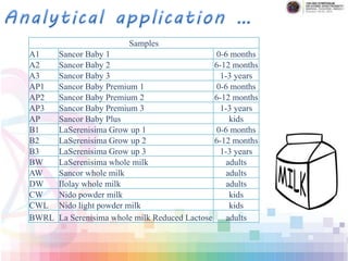 Samples
A1 Sancor Baby 1 0-6 months
A2 Sancor Baby 2 6-12 months
A3 Sancor Baby 3 1-3 years
AP1 Sancor Baby Premium 1 0-6 months
AP2 Sancor Baby Premium 2 6-12 months
AP3 Sancor Baby Premium 3 1-3 years
AP Sancor Baby Plus kids
B1 LaSerenisima Grow up 1 0-6 months
B2 LaSerenisima Grow up 2 6-12 months
B3 LaSerenisima Grow up 3 1-3 years
BW LaSerenisima whole milk adults
AW Sancor whole milk adults
DW Ilolay whole milk adults
CW Nido powder milk kids
CWL Nido light powder milk kids
BWRL La Serenisima whole milk Reduced Lactose adults
 