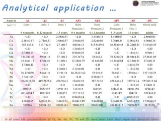 Analyte A1 A2 A3 AP1 AP2 AP3 AP AW
[mg L-1] Baby 1 Baby 2 Baby 3 Baby
Premium 1
Baby
Premium 2
Baby
Premium 3
Baby
Plus 3
Whole milk
0-6 months 6-12 months 1-3 years 0-6 months 6-12 months 1-3 years 1-3 years adults
As <LD <LD 2.58±0.51 <LD 1.44±0.14 1.44±0.03 <LD 2.80±0.03
Co 2.16 ±0.17 2.74±0.31 3.88±0.57 3.94±0.93 2.92±0.01 3.76±0.34 5.58±0.54 6.90±0.36
Cu 367.1±7.6 517.7±2.5 27.1±0.7 400.8±1.3 515.5±19.4 26.58±0.48 21.22±0.31 31.64±0.39
Eu <LD <LD <LD 1.34±0.19 <LD <LD <LD <LD
Gd 0.74±0.17 <LD <LD 0.96±0.25 <LD <LD 1.18±0.01 0.9±0.1
Mn 194.2±1.47 59.8±1.5 37.1±0.2 219.3±7.8 55.0±2.4 39.12±0.28 38.94±4.21 27.86±1.89
Mo 21.14±1.13 17.8±3.6 31.5±0.1 12.38±0.79 11.6±0.02 16.38±0.84 12.18±0.51 27.6±0.31
Nb 1.74±0.42 <LD <LD <LD <LD <LD 3.40±0.39 <LD
Nd <LD <LD 1.28±0.1 2.12±0.08 <LD <LD 1.12±0.08 <LD
Ni 26.12±0.96 54.6±1.8 61.9±1.9 66.26±11.62 55.9±0.9 70.8±1.1 129.8±4.1 157.7±0.25
Pb 7.36±1.05 <LD <LD <LD 0.98±0.17 <LD <LD <LD
Rb 176.82±7.38 449.2±23.4 478.9±4.3 124.0±2.8 387.7±5.6 478.6±16.3 319.5±3.4 555.0±13.04
Sm <LD <LD <LD 1.36±0.06 <LD <LD 1.18±0.02 1.24±0.11
S 1099±51 2852±97 3159±123 1112±15 2605±5 3246±134 2498±158 3194±47
Sr 403.4±24.5 1077±42 1316±51 377.7±3.2 939±19 1343±49 1047±1 720.4±6.0
Tb <LD <LD <LD 0.84±0.14 <LD <LD 0.88±0.03 <LD
V 4.96±0.65 6.26±0.85 7.48±0.31 18.04±1.89 5.84±0.08 6.36±0.36 6.86±0.57 17.08±0.37
Zn 5295±6 5838±162 10101±61 7888±375 8569±300 10148±217 7907±227 2815±30
In all cases the concentrations of Cd, Ga, Ge, Pr, Ta and Zr were lower than their respective detection limits.
 