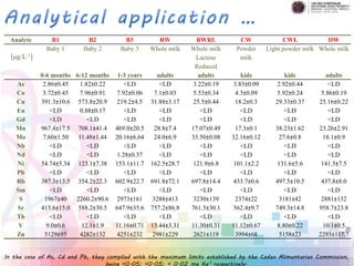 Analyte B1 B2 B3 BW BWRL CW CWL DW
[mg L-1]
Baby 1 Baby 2 Baby 3 Whole milk Whole milk
Lactose
Reduced
Powder
milk
Light powder milk Whole milk
0-6 months 6-12 months 1-3 years adults adults kids kids adults
As 2.86±0.45 1.82±0.22 <LD <LD 3.22±0.19 3.83±0.09 2.92±0.44 <LD
Co 5.72±0.45 7.96±0.91 7.92±0.06 7.1±0.03 5.53±0.34 4.3±0.09 5.92±0.24 5.86±0.19
Cu 391.3±10.6 573.8±20.9 219.2±4.5 31.88±3.17 25.5±0.44 18.2±0.3 29.33±0.37 25.16±0.22
Eu <LD 0.88±0.17 <LD <LD <LD <LD <LD <LD
Gd <LD <LD <LD <LD <LD <LD <LD <LD
Mn 967.4±17.5 708.1±41.4 469.0±20.5 28.8±7.4 17.07±0.49 17.3±0.1 38.23±1.62 23.26±2.91
Mo 7.60±1.50 11.48±1.44 20.16±6.64 24.0±6.9 33.50±0.08 32.16±0.12 27.6±0.8 18.1±0.9
Nb <LD <LD <LD <LD <LD <LD <LD <LD
Nd <LD <LD 1.28±0.37 <LD <LD <LD <LD <LD
Ni 54.74±5.34 123.1±7.38 153.1±11.7 162.5±28.7 121.9±6.8 101.1±2.2 131.6±5.6 141.5±7.5
Pb <LD <LD <LD <LD <LD <LD <LD <LD
Rb 387.3±13.5 354.2±22.3 602.9±22.7 691.8±72.1 697.8±14.4 433.7±0.6 497.5±10.5 437.8±8.0
Sm <LD <LD <LD <LD <LD <LD <LD <LD
S 1967±40 2260.2±90.6 2973±161 3288±413 3230±139 2374±22 3181±42 2881±132
Sr 415.6±15.0 588.2±30.5 647.9±35.6 757.2±86.8 761.5±30.1 562.4±9.7 749.3±14.8 958.7±23.8
Tb <LD <LD <LD <LD <LD <LD <LD <LD
V 9.0±0.6 12.1±1.9 11.16±0.71 13.44±3.31 11.30±0.31 11.12±0.67 8.80±0.22 10.1±0.5
Zn 5129±95 4282±132 4251±232 2981±229 2621±119 3994±68 5158±23 2293±117.7
In the case of As, Cd and Pb, they complied with the maximum limits established by the Codex Alimentarius Commission,
being <0.05; <0.05; < 0.02 mg Kg-1 respectively.
 
