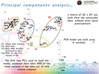 A1
A1
A2
A2
A3
A3
AP2
AP2
AP1
AP1
AP3
AP3
AP
AP
B1
B1
B2
B2
B3
B3
BW
BW
AW
AW
DW
DW
CW
CW
CWL
CWLBWRL
BWRL
-2000
-1500
-1000
-500
0
500
1000
1500
2000
-4000 -3000 -2000 -1000 0 1000 2000 3000 4000 5000
I II
III
IV
a.
b.
Cu
Mn
Rb
S
Sr
Zn
-0.4
-0.2
0.0
0.2
0.4
0.6
0.8
1.0
-0.20 0.00 0.20 0.40 0.60 0.80 1.00 1
a matrix of 32 x 24 was
built from the autoscaled
data, without prior signal
pretreatment
PCA model was built using
6 variables:
The first two PC’s used to build the
model, explained more than 98% of the
total variance in the data set of milk
sample analyzed
(I) Whole milks (adults)
(II) Baby milks
(III) Baby milks fortified
(premium or plus)
(IV) Milks for the first
months of life
 
