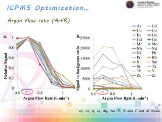 Argon Flow rate (ArFR)
0.7 0.7
0
0.2
0.4
0.6
0.8
1
0.6 0.8 1
RelativeSignal
Argon Flow Rate (L min-1)
a.
0
5000
10000
15000
20000
25000
0.6 0.8 1
Signaltobackgrounratio
Argon Flow Rate (L min-1)
b.
As Cd
Co Cu
Eu Ga
Gd Ge
Mn Mo
Nb Nd
Ni Pb
Pr Rb
S Sm
Sr Ta
Tb V
Zn Zr
Cr, Fe, K, Li, Mg, Na, P, Si and Ti out of model
 