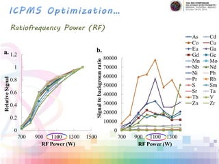 0
0.2
0.4
0.6
0.8
1
1.2
700 900 1100 1300 1500
RelativeSignal
RF Power (W)
a.
0
10000
20000
30000
40000
50000
60000
70000
80000
700 900 1100 1300
Signaltobackgrounratio
RF Power (W)
b.
As Cd
Co Cu
Eu Ga
Gd Ge
Mn Mo
Nb Nd
Ni Pb
Pr Rb
S Sm
Sr Ta
Tb V
Zn Zr
Ratiofrequency Power (RF)
 