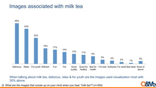 Images associated with milk tea
49%
43%
32%
19%
17%
14%
12% 11%
9%
5% 4%
2% 1%
3%
Delicious Relax For youth Refresh Fun Fat Good
quality
Good for
healthy
Bad for
health
For kids Authentic For adult Bad taste None of
above
When talking about milk tea, delicious, relax & for youth are the images used visualization most with
30% above.
Q. What are the images that comes up on your mind when you hear "milk tea"? (n=354)
 