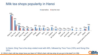 Milk tea shops popularity in Hanoi
53%
35%
18%
8% 8%
4%
12% 10% 10%
4%
11%
6%
3% 2% 2%
6%
3% 2%
6%
15%
49%
16%
9%
4% 4%
4% 3% 1% 1% 1% 1% 1% 1% 1% 1%
4%
Used before Use the most
In Hanoi, Ding Tea is the shop visited most with 49%, followed by Toco Toco (16%) and Gong Cha
(9%).
Q. Which chain milk tea shops have you been to? Which chain milk tea shop do you go to the best? (n=159)
 