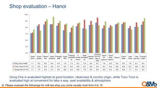 Shop evaluation – Hanoi
Good
price
Good
quality
Cleann
ess
Good
location
Friendly
staff
Good
Wifi
Parking
availabil
ity
A
variety
menu
Seat
availabil
ity
Atmost
phere
Conven
ient for
take a
way
Good
for
options
Good
shop
interior
Brand
Good
taste
Less
noise
Fast
service
Country
origin
Ding Tea (n=66) 7.1 8.2 8.4 8.5 8.3 7.5 7.2 8.2 7.8 8.4 8.7 7.8 8.0 8.4 8.5 7.9 8.1 8.4
Toco Toco (n=21) 7.2 8.5 8.9 8.5 8.7 8.4 8.0 8.6 9.2 9.0 9.5 8.3 8.3 8.6 8.8 8.2 8.8 8.9
Gong Cha (n=12) 7.7 7.5 9.3 9.7 9.0 8.6 8.3 8.8 7.8 8.4 8.3 8.9 8.2 8.8 8.8 7.7 8.1 9.4
4.0
5.0
6.0
7.0
8.0
9.0
10.0
Gong Cha is evaluated highest at good location, cleanness & country origin, while Toco Toco is
evaluated high at convenient for take a way, seat availability & atmosphere.
Q. Please evaluate the followings for milk tea shop you come usually most from 0 to 10.
 