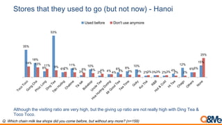 Stores that they used to go (but not now) - Hanoi
35%
18%
8%
53%
6%
11%
3%
10%
2% 4%
6% 8%
10%
2% 3% 2%
4%
12%
6%
15%14% 13% 11% 9% 7% 6% 6% 5% 4%
4%
4% 3% 3% 3% 3% 3% 2% 2%
6%
25%
Used before Don't use anymore
Although the visiting ratio are very high, but the giving up ratio are not really high with Ding Tea &
Toco Toco.
Q. Which chain milk tea shops did you come before, but without any more? (n=159)
 