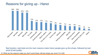 Reasons for giving up - Hanoi
28% 28%
25% 25%
13%
12% 12% 11% 10%
8% 8% 7% 6% 6%
4%
3% 2%
Bad location, bad taste are the main reasons make Hanoi people give up the shops, followed by bad
price & bad quality.
Q. What are the reasons make you don't come these milk tea shops any more? (n=120)
 