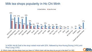 Milk tea shops popularity in Ho Chi Minh
40%
31% 31%
27%
33%
18%
9%
11%
7%
12%
7% 7% 8%
4%
1% 2% 1%
3%
6%
17%
22%
14% 13%
11%
9% 8%
4% 3% 3% 2% 2% 2% 1% 1%
1%
2%
Used before Use the most
In HCM, Hot & Cold is the shop visited most with 22%, followed by Hoa Huong Duong (14%) and
Phuc Long (13%).
Q. Which chain milk tea shops have you been to? Which chain milk tea shop do you go to the best? (n=162)
 