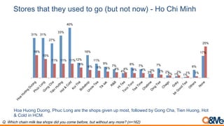 Stores that they used to go (but not now) - Ho Chi Minh
31% 31%
27%
33%
40%
12%
18%
11%
9%
7%
4%
8%
7%
3%
7%
2%
1% 1%
6%
17%18%
15%
11% 11% 11%
8%
6% 6% 5% 4% 4% 4% 4% 3% 2%
2%
2% 1% 1%
25%
Hoa Huong Duong, Phuc Long are the shops given up most, followed by Gong Cha, Tien Huong, Hot
& Cold in HCM.
Q. Which chain milk tea shops did you come before, but without any more? (n=162)
 