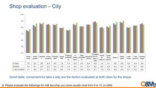 Shop evaluation – City
Good
price
Good
quality
Cleanes
s
Good
location
Friendly
staff
Good
Wifi
Parking
availabil
ity
A
variety
menu
Seat
availabil
ity
Atomost
phere
Conveni
ent for
take a
way
Good
for
options
Good
shop
interior
Brand
Good
taste
Less
noise
Fast
service
Country
origin
Total 7.6 8.4 8.6 8.4 8.4 7.9 7.6 8.5 8.2 8.4 8.8 7.9 8.1 8.6 8.9 8.0 8.3 8.5
Hanoi 7.4 8.1 8.5 8.5 8.3 7.9 7.5 8.3 8.1 8.4 8.9 8.0 8.0 8.4 8.7 7.9 8.3 8.6
Ho Chi Minh 7.7 8.6 8.7 8.3 8.5 8.0 7.6 8.7 8.2 8.4 8.7 7.9 8.3 8.8 9.0 8.1 8.3 8.4
4.0
5.0
6.0
7.0
8.0
9.0
10.0
Q. Please evaluate the followings for milk tea shop you come usually most from 0 to 10. (n=269)
Good taste, convenient for take a way are the factors evaluated at both cities for the shops.
 