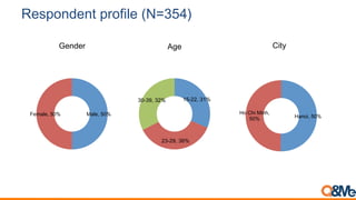 Respondent profile (N=354)
Hanoi, 50%
Ho Chi Minh,
50%
15-22, 31%
23-29, 36%
30-39, 32%
AgeGender
Male, 50%Female, 50%
City
 